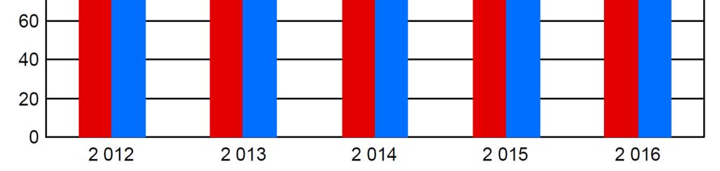 000 asukasta) kehitys verrattuna koko Suomen onnettomuusmäärien kehitykseen Henkilövahinkoon johtaneista onnettomuuksista 40 % (25 kpl/v) oli jalankulku-,