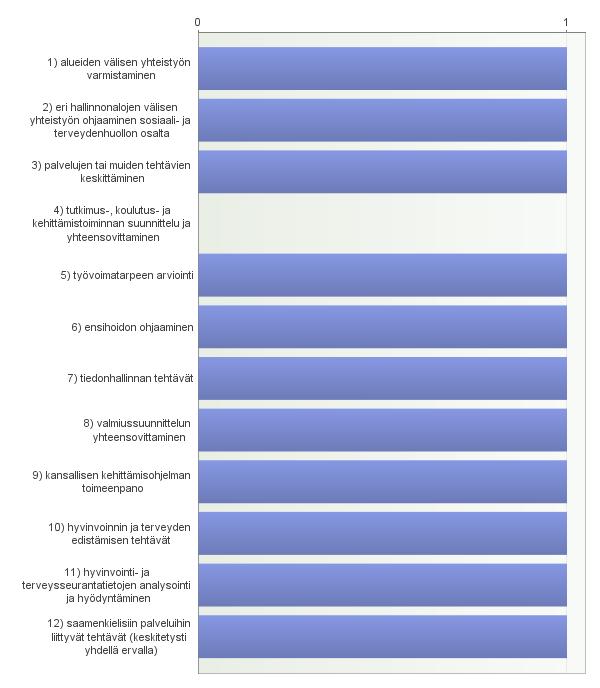 17. Muita huomioita 2 luvun säännöksistä - Kohtaan 13. "16 :ssä säädetään erityisvastuualueiden tehtävistä. Tuleeko erityisvastuualueella olla kaikki säännöksessä luetellut tehtävät?