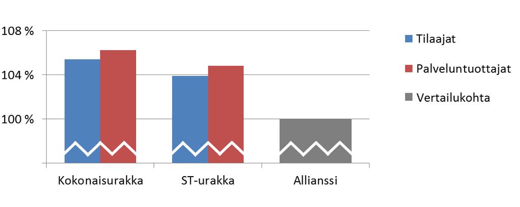 Ideoista innovaatioiksi Minkälaiset edellytykset eri toteutusmuodot tarjoavat hankkeen osapuolten osaamisen hyödyntämiselle sekä arvontuottoa tai kustannussäästöjä aikaan