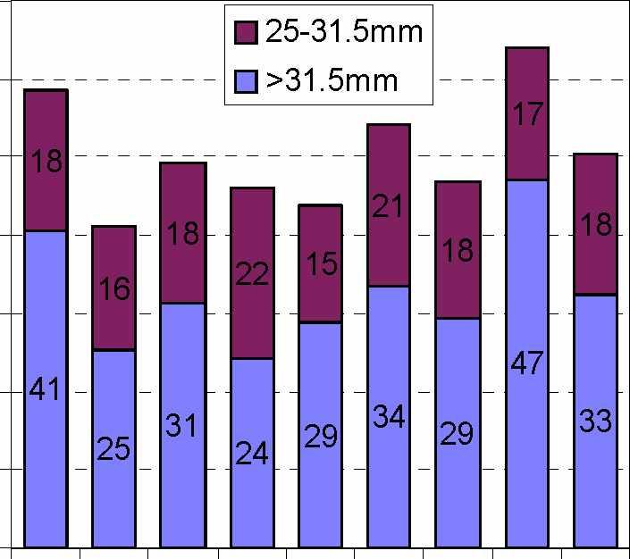 2. RHK:n ohjealueet uuden raidesepelin (RHK, 24) ja rataan sepelinpuhdistuksen yhteydessä palautettavan raidesepelin (RHK, 1998) rakeisuudelle sekä ennen sepelinpuhdistusta otettujen näytteiden
