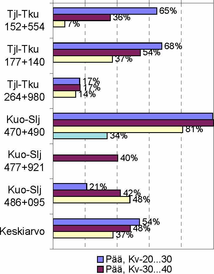 21 Uuden täydennyssepelin osuus a) ratapölkyn päiden välissä % 2% 4% 6% 8% 1% Uuden täydennyssepelin osuus b) raiteen keskellä % 2% 4% 6% 8% 1% Pää, Kv-4...5 Pää, Kv-5...6 Kesk, Kv-2...3 Kesk, Kv-3.