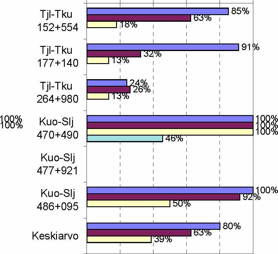 Täydennyssepelin osuus sepelinpuhdistuksen ja alkutuentojen jälkeisessä tukikerroksessa y li 16 mm aineksessa a) ratapölkyn päiden välissä ja b) raiteen keskellä.