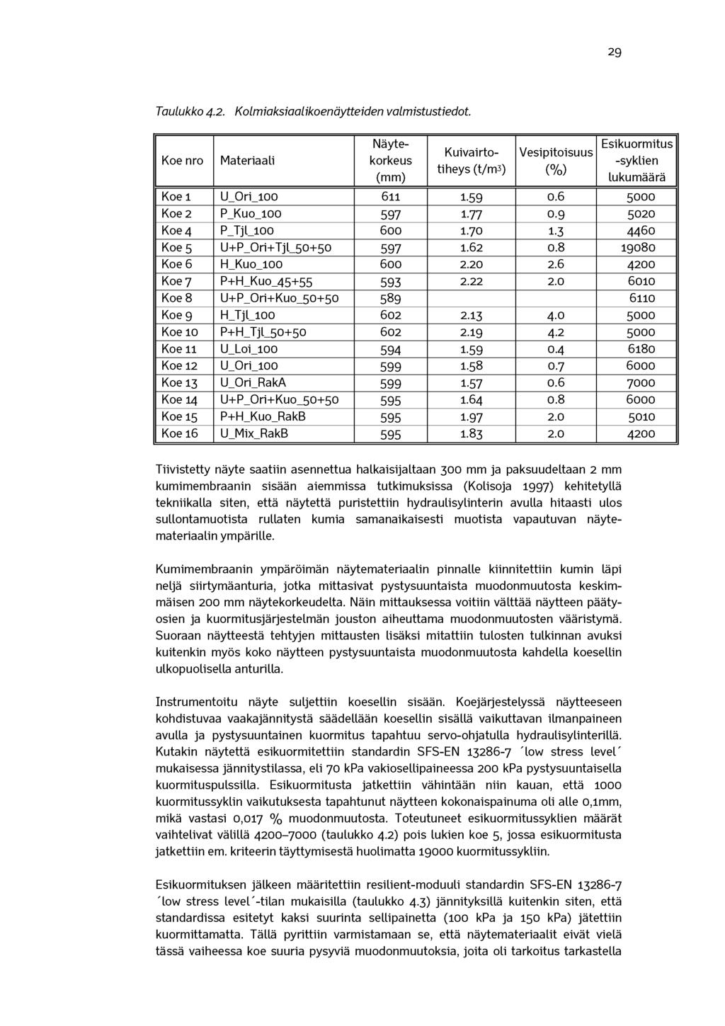 29 Taulukko 4.2. Kolmiaksiaalikoenäytteiden valmistustiedot. Koe nro Materiaali Näytekorkeus (mm) Kuivairtotiheys (t/m3) Vesipitoisuus ( % ) Esikuormitus -syklien lukumäärä Koe 1 U_ri_1 611 1.59.