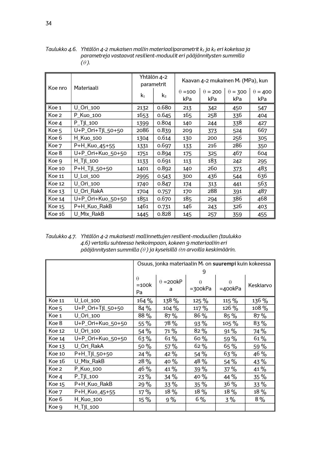 34 Taulukko 4.6. Yhtälön 4-2 mukaisen m allin materiaaliparametrit k1 ja k2 eri kokeissa ja parametreja vastaavat resilient-moduulit eri pääjännitysten summilla ().