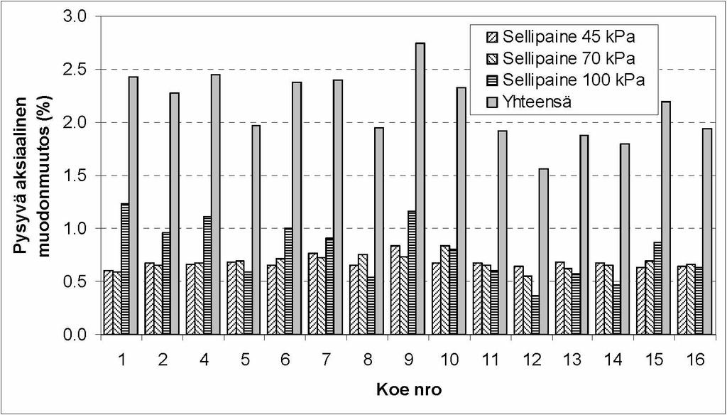 4 4 Kuva 4.9. Pysyvät aksiaaliset muodonmuutokset pitkissä sarjoissa erikseen kullakin sellipaineella ja yhteensä.