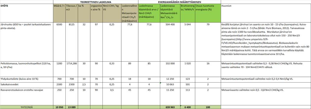 Biokaasu- ja energiapotentiaali Alueen määritettyihin