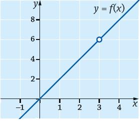 Juuri 6 Tehtävien ratkaisut Kustannusosakeyhtiö Otava päivitetty 5.7.6 c) f ( ) Funktio ei ole määritelty kohdassa =, koska se on nimittäjän nollakohta. Funktio on määritelty kohdassa =.