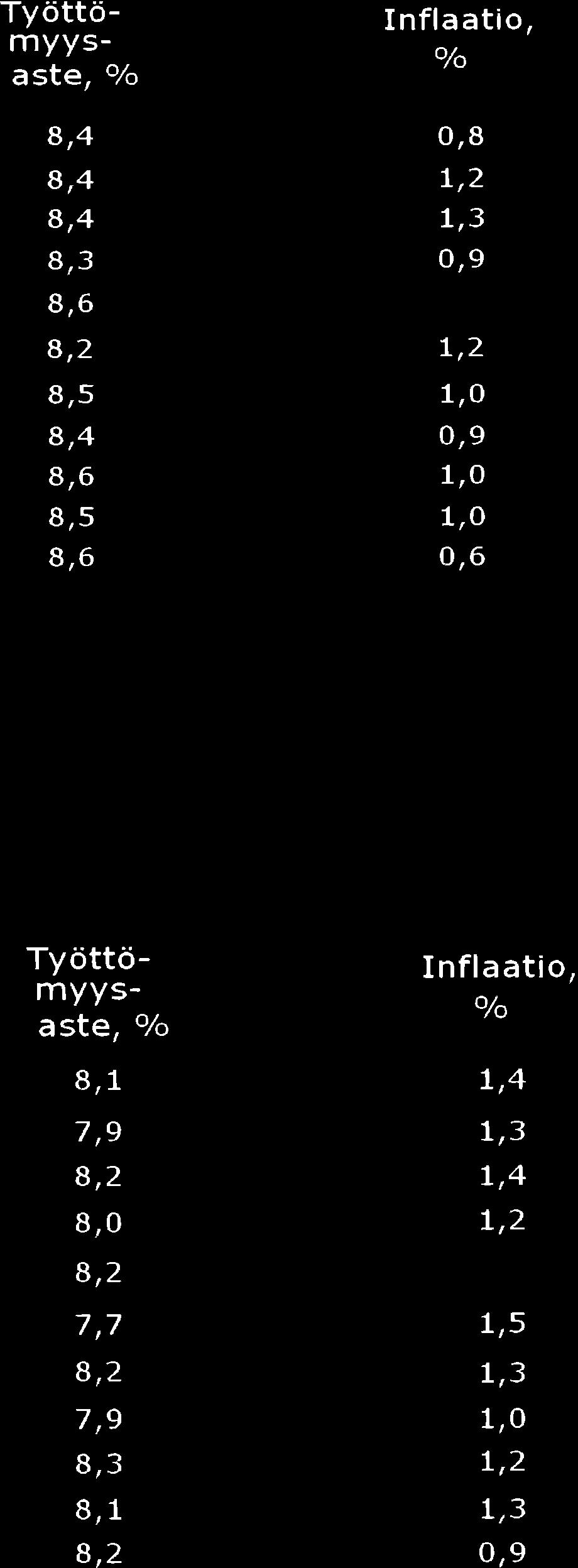 Kansantaluden ennustelukuja vudelle 2OL7 Laits lulkaisuajankhta 2L7 BKT, muuts / Työttömyysaste, / Ansitasindeksin Inflaati, muuts, / / ETLA PTT PT Handelsbanken Eurpan kmissi OP-Phjla Aktia Danske