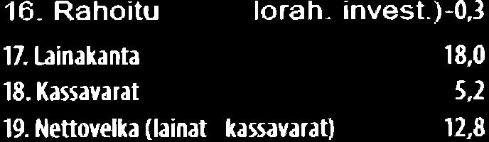 )-,3 -, -,8,,1 17. L inakanta 18, 18,7 19,5 17, 17, 18. Kassavarat 5,2 19.