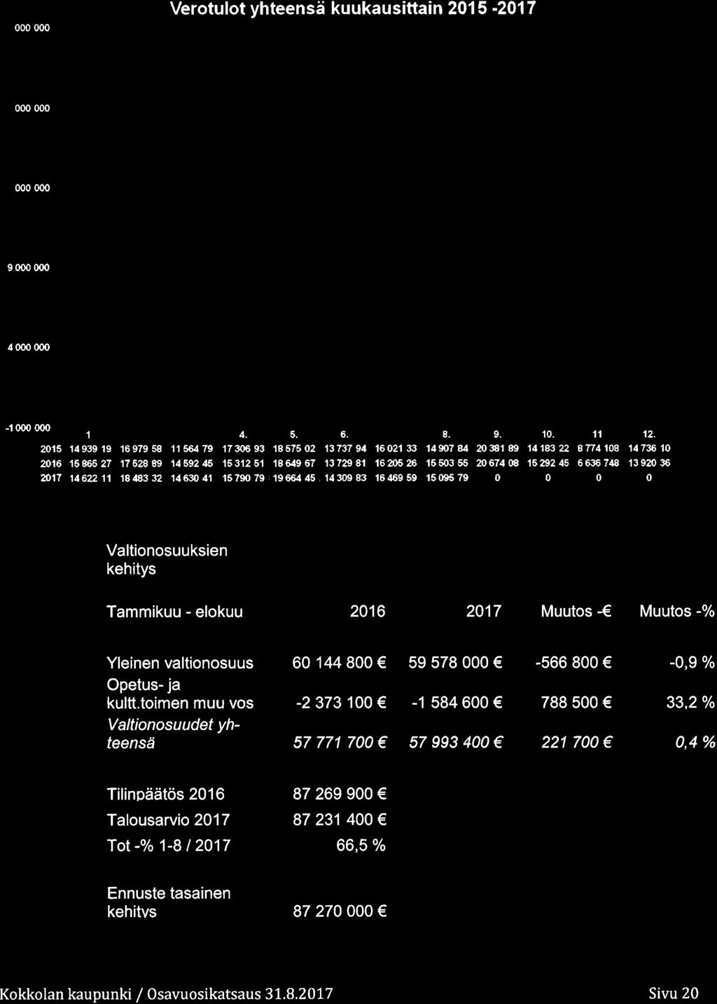 fÆ l5 53 55 m74æ 15æ2 Æ æ 7 A 13 92 3 æ17 1122 11 18 183 æ 143 41 1579O 79 194 t5 1439 83 1 19 59 r5 95 79 + Valtinsuuksien kehitys Tammikuu - elkuu 21 217 Muuts Muuts -% Yleinen