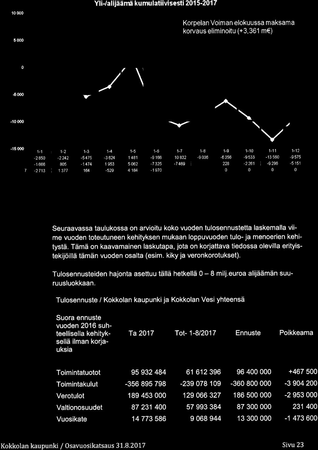 ..** 21 -IODD 85-1474 1 953 5 2-7 325-7 4ô9 228-221 i -929ô -5 15'1 7-2t13, 1 377 1ú -529 4184-1 97-21 i l-81 I -215 '*'21 +217 Seuraavassa taulukssa n arviitu kk vuden tulsennustetta laskemalla