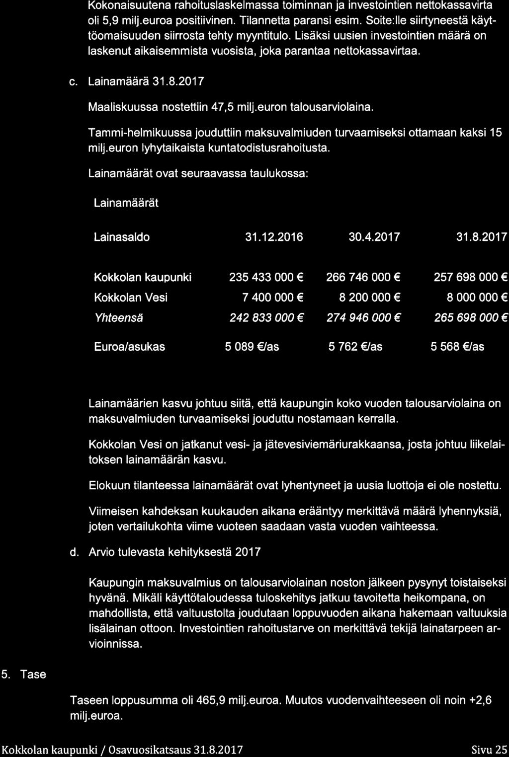 Kknaisuutena rahituslaskelmassa timinnan ja investintien nettkassavirta li 5,9 milj.eura psitiivinen. Tilannetta paransi esim. Site:lle siirtyneestä käyttömaisuuden siirrsta tehty myyntitul.