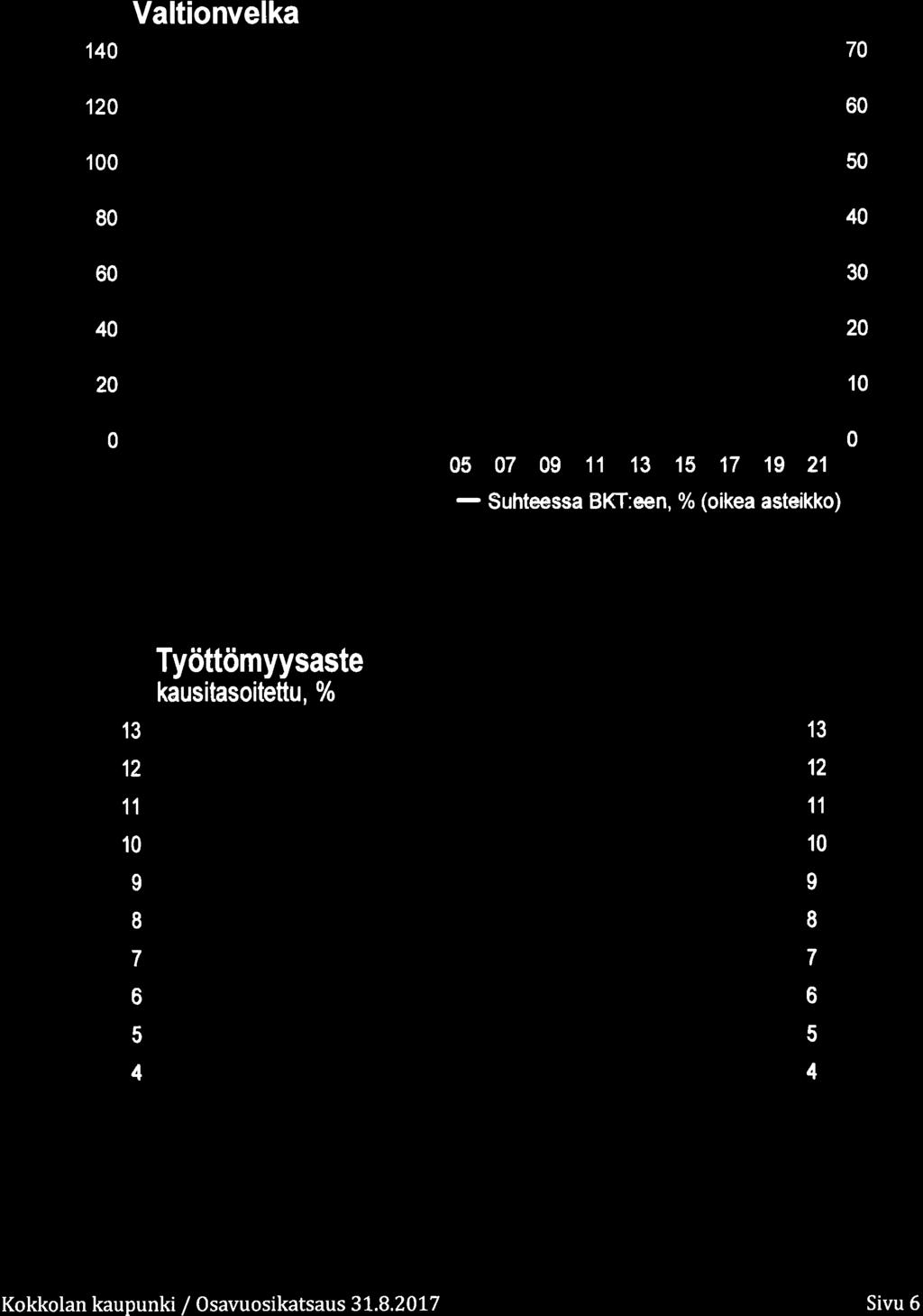 14 Valtinvelka 7 12 1 5 8 4 3 4 2 2 1 91 93 95 97 99 1 3 r Mrd.