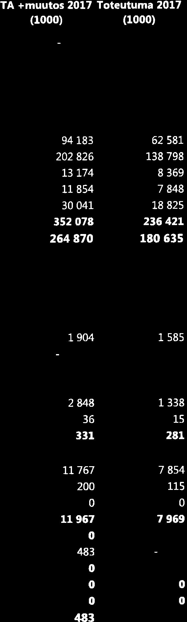 Näyrtö: Gt3 Käyttäjä : SARLEP Kkklan kaupunki TOTEUTUMAVERTAILU KAUPUNKI ilman liikelaitksia Sivu: I 13.9.217 9:49:1 Myyntitutt yht. T l cr) Maksututt yht. Tuetja avustukset yht.