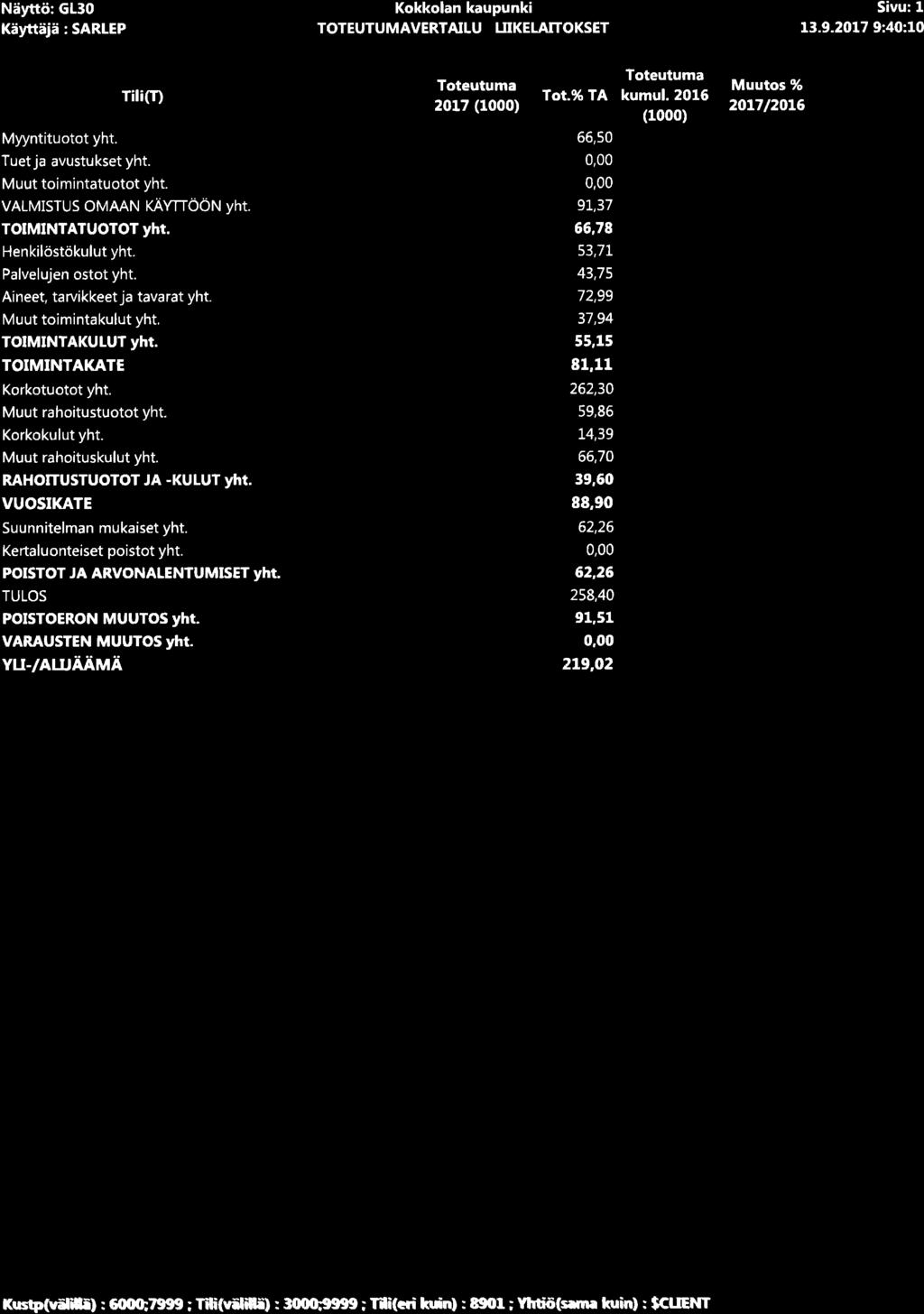 Näyttö: Gt3 Kä täjä : SARLEP Kkklan kaupunki TOTEUTUMAVERTAILU UIKELAITOKSET Sivu:1 13.9.217 9:4:1 T l cf) Myyntitutt yht. Tuetja avustukset yht. Muut timintatutt yht. VALMTSTUS OMAAN rlvnööru ynt.