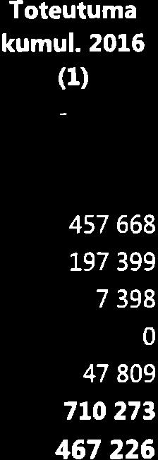 217 9:55: Maksututt Til (r) VALMISTUS OMMN KÄTNÖÖN TO MTNTATUOTOT Henkilöstökulut