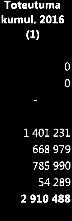 217 9:58:51 r l (T) Myyntitutt Tuetja avustukset Muut timintatutt VALMISTUS OMMN KÄY TÖÖN