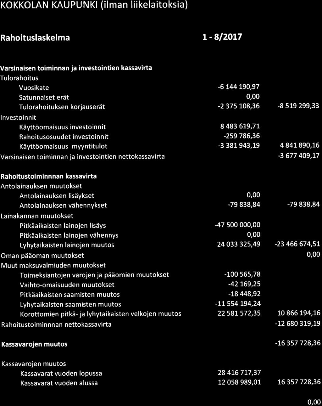 KOKKOLAN KAUPUNKI (ilman liikelaitksia) Rahituslaskelma L - 8l2OL7 Varsinaisen timinnan ja investintien kassavirta Tulrahitus Vusikate Satunnaiset erät Tu lrahituksen krjauserät lnvestinnit