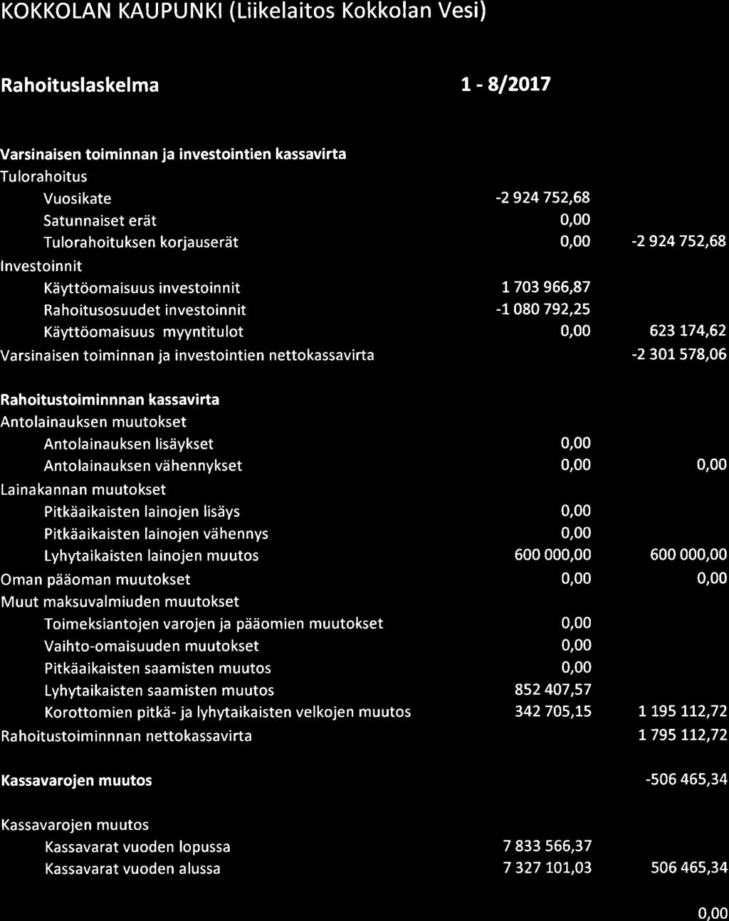 Rahitustiminnnan kassavirta Antlainau ksen muutkset Antlainau ksen lisäykset Antla inau ksen vä hennykset Lainakannan muutkset Pitkäaikaisten lainjen lisäys Pitkäaikaisten lainjen vä hennys Lyh