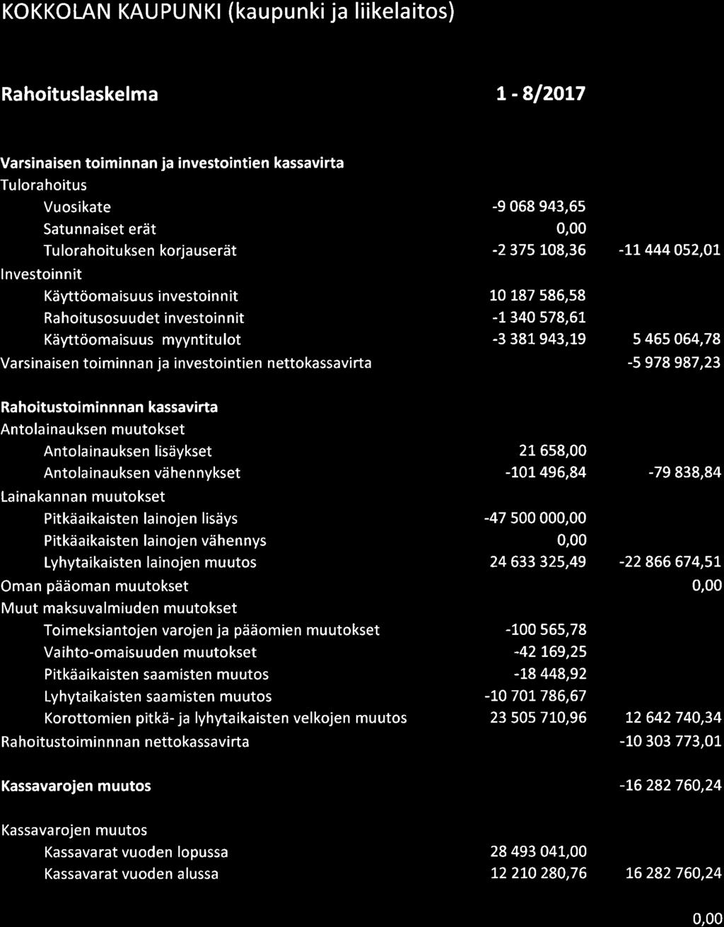 KOKKOLAN KAUPUNKI (kaupunki ja liikelaits) Rahituslaskelma t - 8l2t7 Varsinaisen timinnan ja investintien kassavirta Tulrahitus Vusikate Satunnaiset erät Tu lrahitu ksen krjauserät lnvestinnit