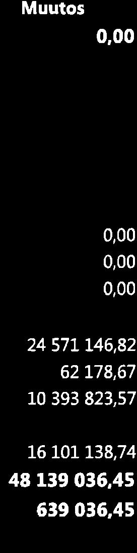 YHTEENSÄ Muiden timeksiantjen päämat Muut timeksiantjen päämat YHTEENSfi TOIMEKSTANTOJEN PÄÄOMAT YHTEENSÄ -35 718,99-35 718,99 -t 479 r!