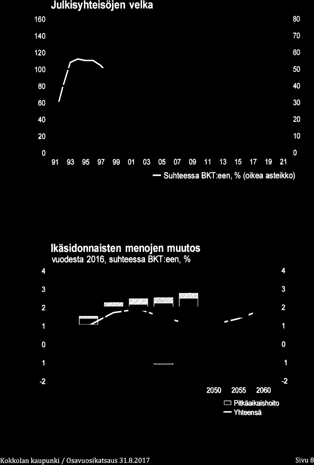 Julkisyhteisöjen velka 1 8 14 rrl 7 12 1 8 I I 5 4 3 4 2 2 1 91 93 95 97 99 1 3 r