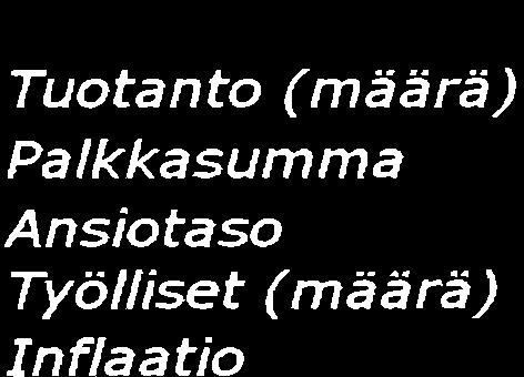 Inflaati (/-yksikköä) Työttömyysaste Vert/BKT Julkiset ment/bkt Rahitusjäämä/BKT Julkinen velkalbkt VaihttaselBKT Euribr 3