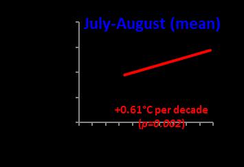 10 8 6 4 2 0 1-May +2.25 C per decade (p<0.001) 18 16 14 12 10 8 6 1-June +1.