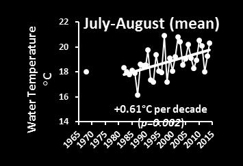 037) 24 1-August 22 20 18 16 +0.59 C per decade (p=0.