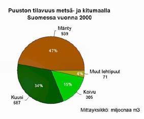 Kuvio 4. Esimerkki piirakkakuviosta. Lohkojen sisään on merkitty lohkon suhteellinen "koko" ja nimiön alla on esitetty todellinen määrä (miljoonana kuutiometrinä).