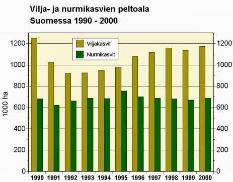 1.3.2 Pystypylväskuvio Pystypylväskuviossa vaaka-asteikon pisteiden kohdalle piirretään yksi tai useampia pylväitä kuvaamaan määrää. Pystyakselilla on määräasteikko. Kuvio 2.