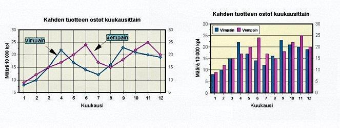 vaihtelua, herättää pylväskuvio puolestaan ensisijaisesti mielleyhtymän määrästä. Kuviotyyppien eron huomaa nopeasti, kun vertaa edelläolevia kuvioita.