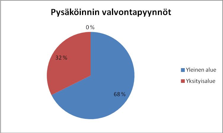 Palautteiden jakautuminen tehtävien mukaan Yleinen alue