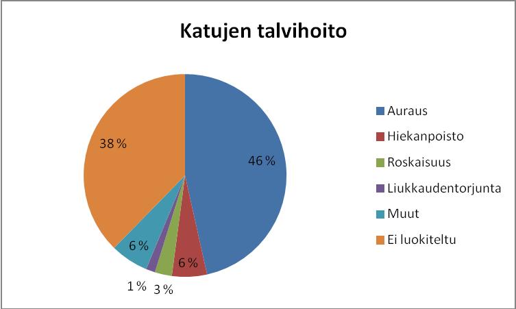 Auraus 2270 kpl Hiekanpoisto 272 Roskaisuus 133 Liukkaudentorjunta 71 Muut 296 Ei luokiteltu 1838