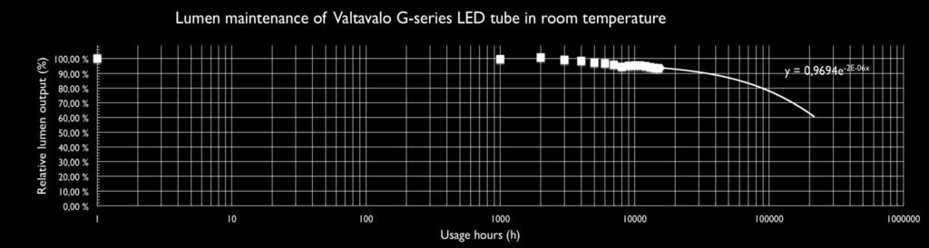 LED-valoputkissa käytettävien LED-komponenttien valonalenemaa.