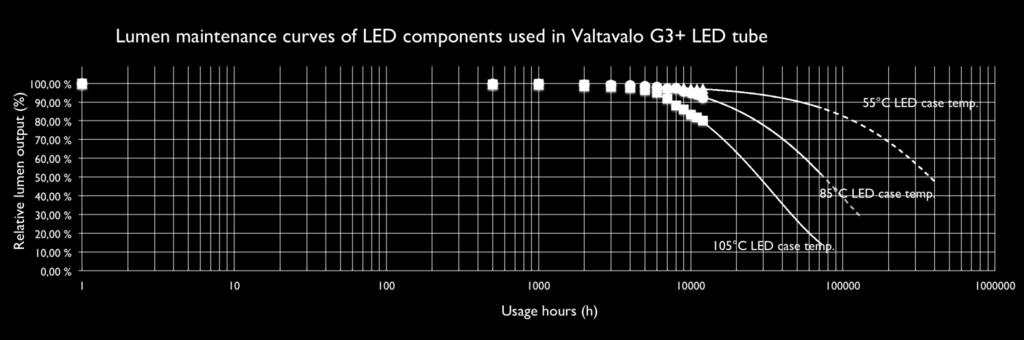 LEDien korkeampi ajovirta kasvattaa LED-kotelon ja LED-sirun välistä lämpötilaeroa ja lisää valonalenemaa.