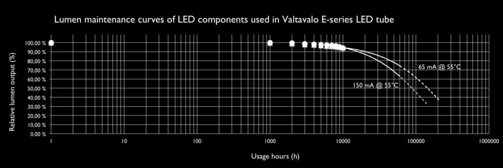Alla olevassa taulukossa 'L' kuvaa valon määrä (prosenttiosuus alkuperäisestä valon määrästä) tietyn käyttötuntimäärän jälkeen.