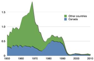 Tutkimuskaan ei ole aina tuottanut luotettavia tietoja kalavarojen kestävyydestä suhteessa kalastukseen Esimerkkinä Newfoundlandin alueen turska kanta pieneni 1/100 kalastus lopetettiin 1992 yli