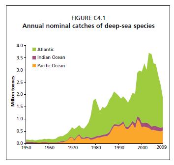 Syvänmeren alueestako pelastus? Syvänmeren alueelta (>200 m) pyydetään noin 5 % kalansaaliista. Vielä vuonna 1952 osuus oli 1,2 %.