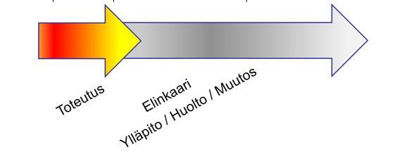 Toteutuskulttuuri Teknologia ja ympäristö kehittyvät Muuttuva ympäristö luo