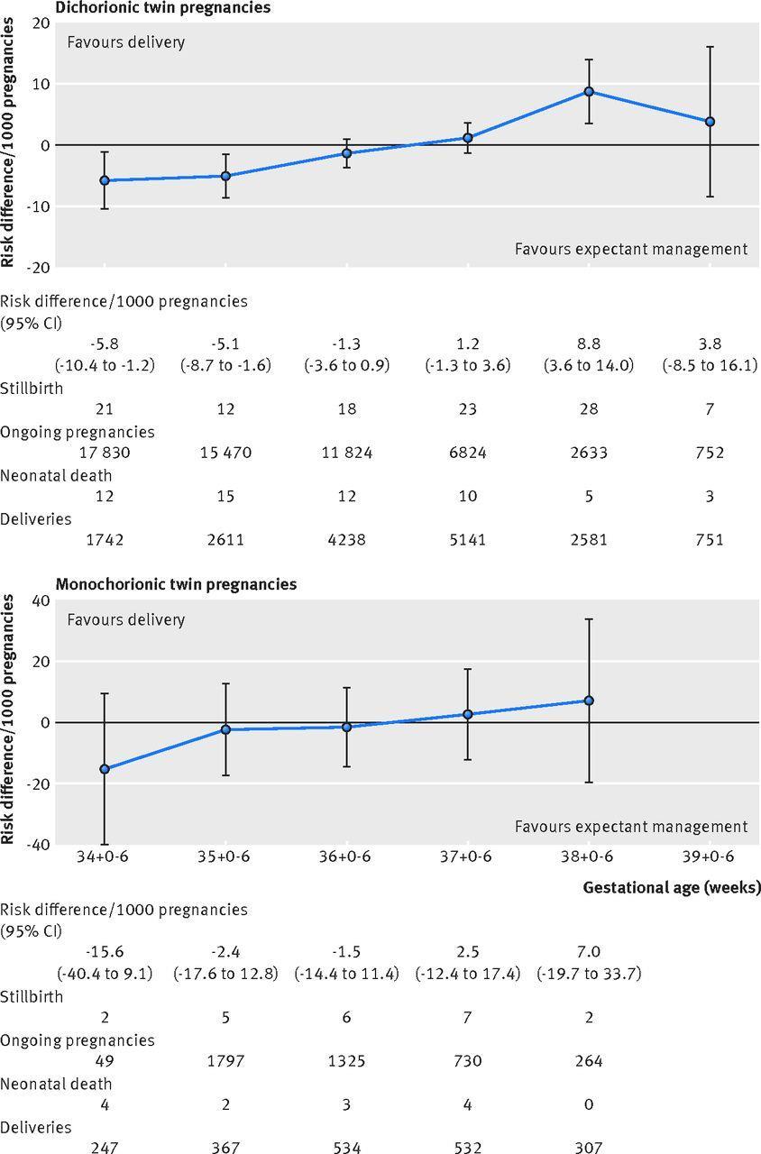 Fig 3 Prospective risks of stillbirths from expectant management compared with risks of neonatal mortality from