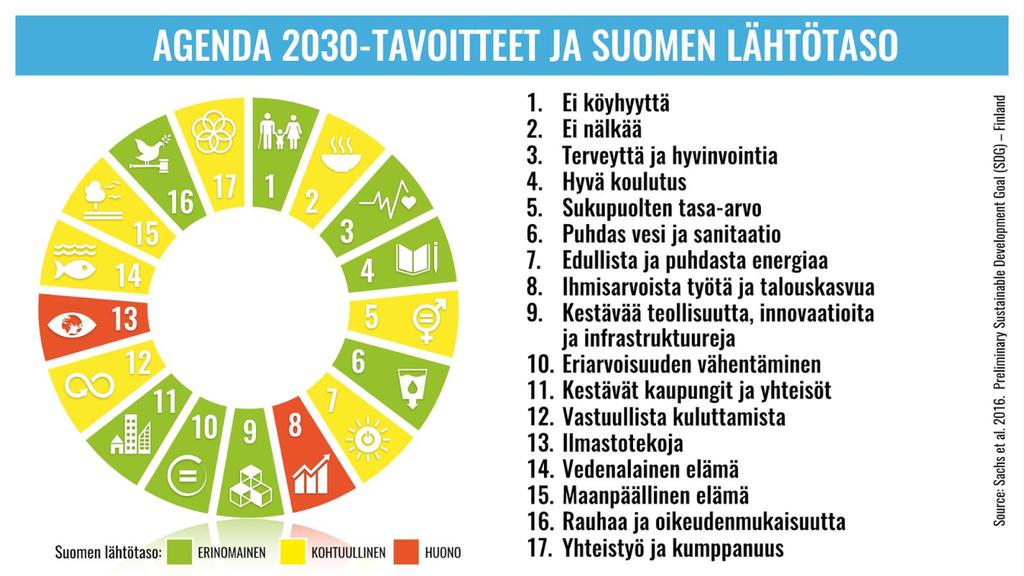 Agenda 2030 Suomessa: Kestävän kehityksen avainkysymykset ja indikaattorit Kuvio 7.