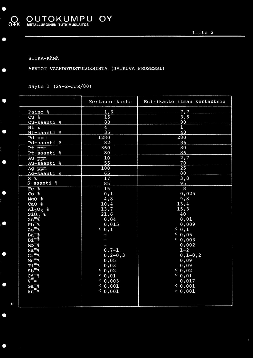 0,04 Pb=% 0,015 As=% < 0,1 Ba=% - Bi=% - Mo=% - Na=% 0,7-1 cr=% 0,2-0,3 Mn=% 0,05 Ti=% sb=% 0,03 < 0,02 cd=% < 0,01 v-= <.