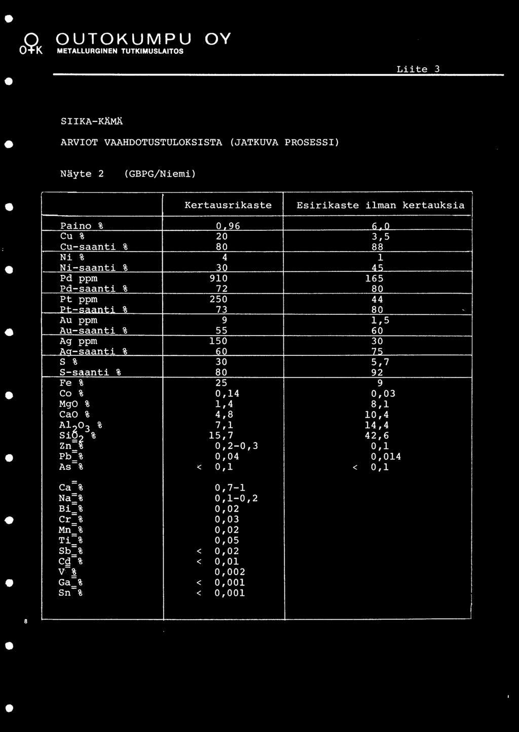 55 60 Ag ppm 150 30 Aa-saanti % 60 75 s % 30 5,7 S-saanti % 0 92 Fe % 25 9 Co % 0,14 0,03 MgO % 1,4,1 CaO % 4, 10,4 A1bo3 % 7,1 14,4 Si=i % 15,7 42,6 Zn