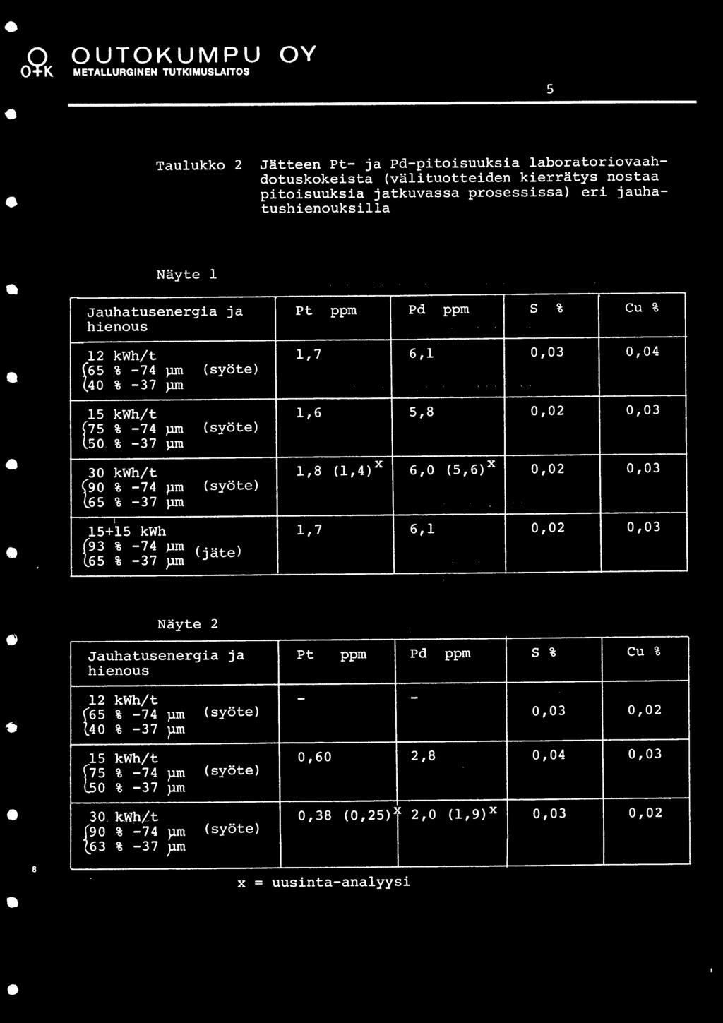 30 kwh/t 1, (1,4)x 6,0 (5,6)x 0,02 0,03 ~0 % -74 ~m (syote) 65 % -37 )lid 15+15 kwh 1,7 6,1 0,02 0,03 (93 % -74 }.lid (jate) 65 % -37?ill Nayte 2.