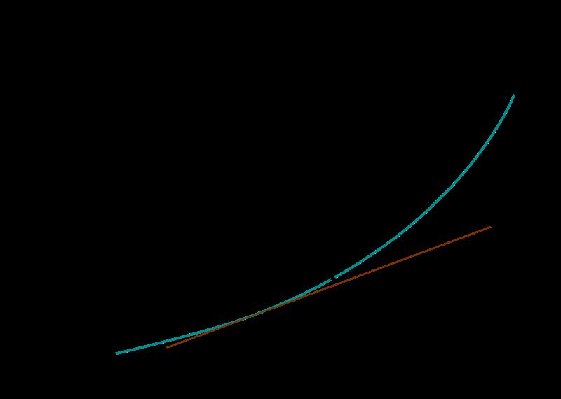 DerivaaBa kohdassa x = funk/on kulmakerroin, voidaan kuvata tangenzviivalla Esim: