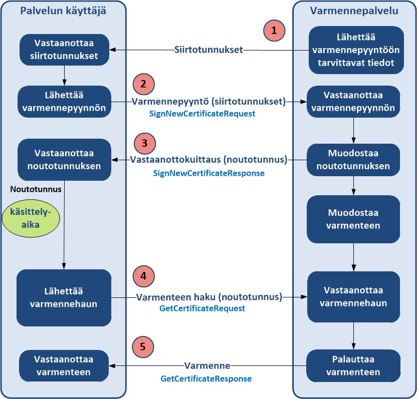 Varmennepalvelu Yleiskuvaus 5 (8) 3 PALVELUN KÄYTTÖOIKEUS JA KÄYTÖSTÄ SOPIMINEN Tulorekisterin teknisen rajapinnan käyttöoikeudesta on sovittava tulorekisterin kanssa.