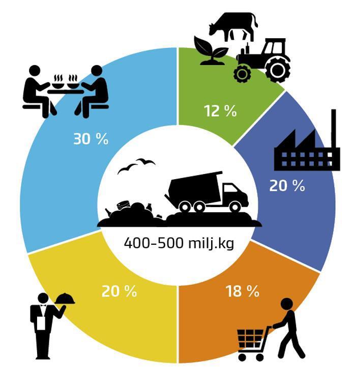 ruokajätteen määritelmä sekä ruoka- jätteen mittaamiselle riittävän luotettava arviointi- Luke: 400-500 milj. kg syömäkelpoista ruokaa/v menettely.