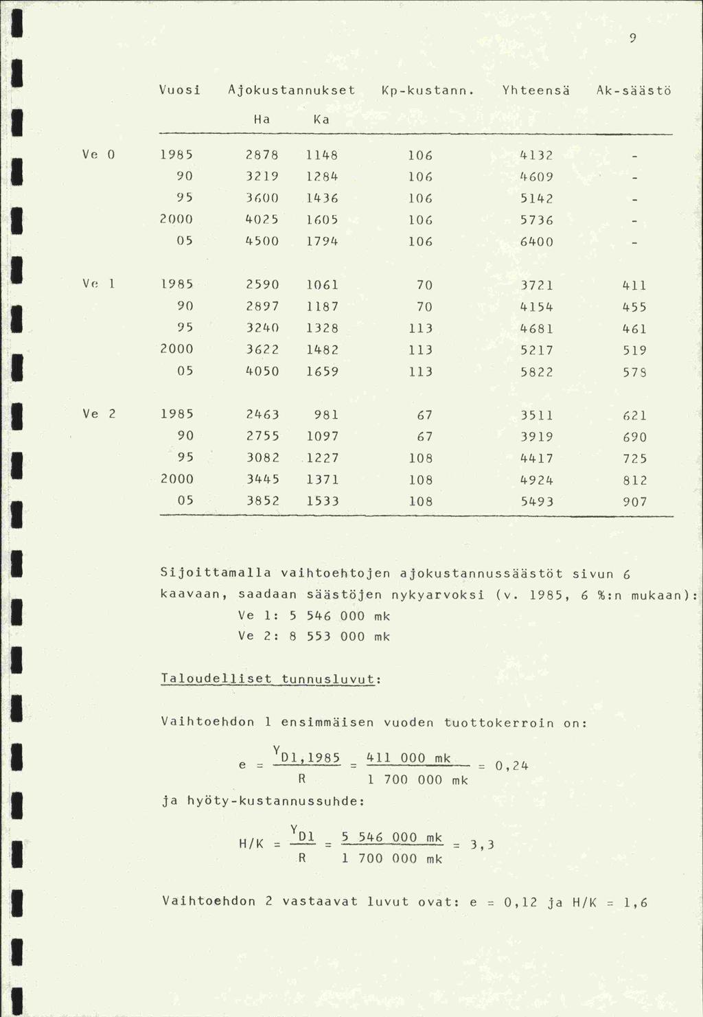 9 Vuosi Ajokustannukset Kp-kustanri. Yhteensä Ak -säästö Ha Ka Ve 0 1985 2878 1148 106 kl3?