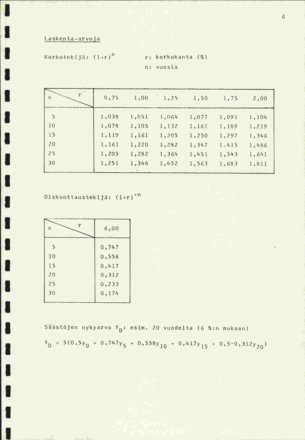 Pi 6 La sken ta -arvoja Korkotekijei: (l+r) r: korkokanta (%) n: vuosia 0,75 1,00 1,25 1,50 1,75 2,00 5 1,038 1,051 1,06 11. 1,077 1,09.1 1,10 11. 10 1,078 1,105 1,132 1,161 1,189 1,219 15 1,11.